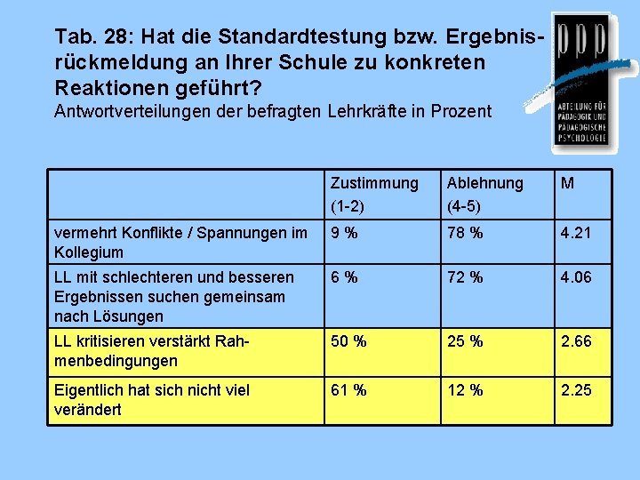 Tab. 28: Hat die Standardtestung bzw. Ergebnisrückmeldung an Ihrer Schule zu konkreten Reaktionen geführt?