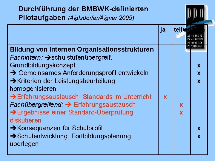 Durchführung der BMBWK-definierten Pilotaufgaben (Aiglsdorfer/Aigner 2005) ja Bildung von internen Organisationsstrukturen Fachintern: schulstufenübergreif. Grundbildungskonzept