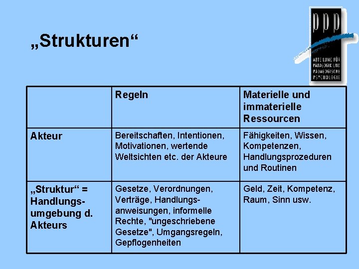 „Strukturen“ Regeln Materielle und immaterielle Ressourcen Akteur Bereitschaften, Intentionen, Motivationen, wertende Weltsichten etc. der