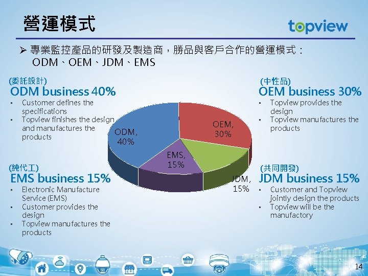 營運模式 Ø 專業監控產品的研發及製造商，勝品與客戶合作的營運模式： ODM、OEM、JDM、EMS (委託設計) (中性品) OEM business 30% ODM business 40% • •