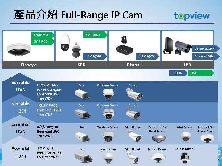 產品介紹 Full-Range IP Cam 2 MP@60 12 MP@20 5 MP@30 Capture: 100 M 2