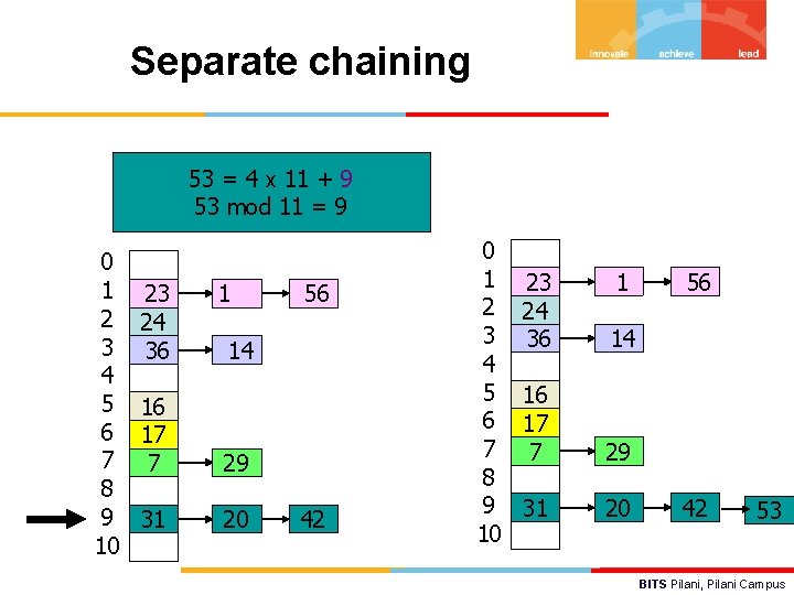 Separate chaining 53 = 4 x 11 + 9 53 mod 11 = 9