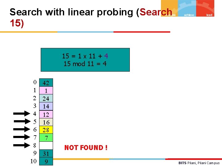 Search with linear probing (Search 15) 15 = 1 x 11 + 4 15