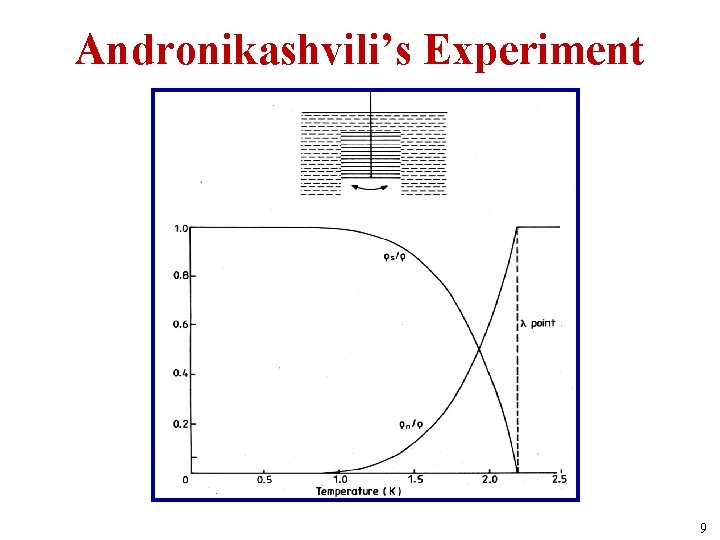 Andronikashvili’s Experiment 9 