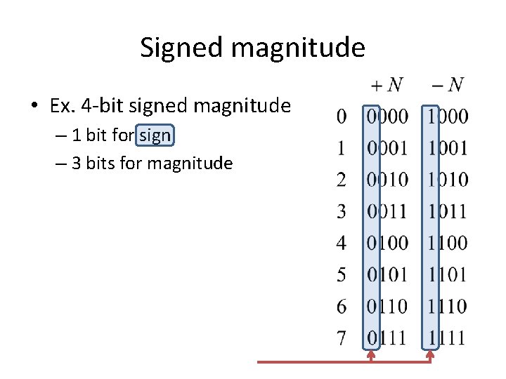 Signed magnitude • Ex. 4 -bit signed magnitude – 1 bit for sign –