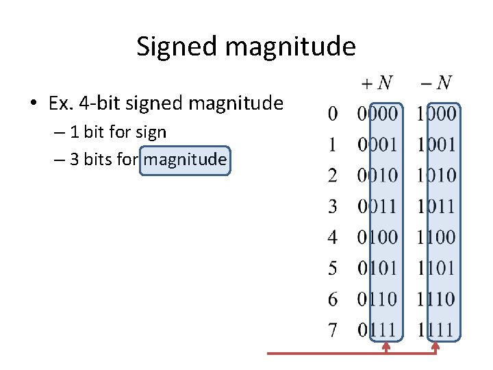 Signed magnitude • Ex. 4 -bit signed magnitude – 1 bit for sign –