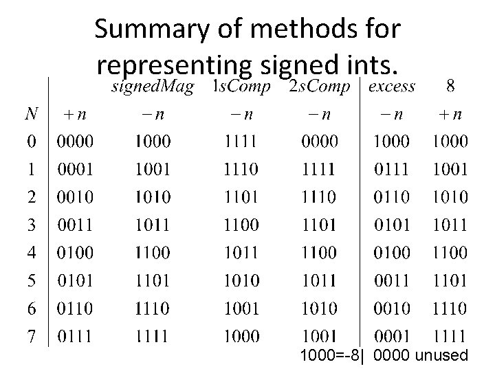 Summary of methods for representing signed ints. 1000=-8| 0000 unused Summary of methods for representing signed ints. 1000=-8| 0000 unused
