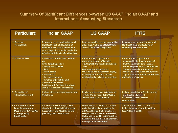 Summary Of Significant Differences between US GAAP, Indian GAAP and International Accounting Standards. Particulars