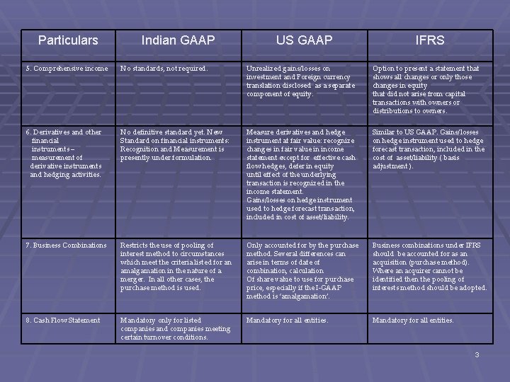 Particulars Indian GAAP US GAAP IFRS 5. Comprehensive income No standards, not required. Unrealized