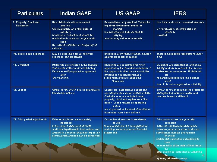 Particulars Indian GAAP US GAAP IFRS 9. Property, Plant and Equipment Use historical costs