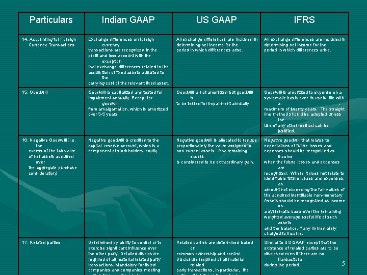 Particulars Indian GAAP US GAAP IFRS 14. Accounting for Foreign Currency Transactions Exchange differences