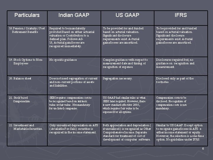 Particulars Indian GAAP US GAAP IFRS 18. Pension / Gratuity / Post Retirement Benefits