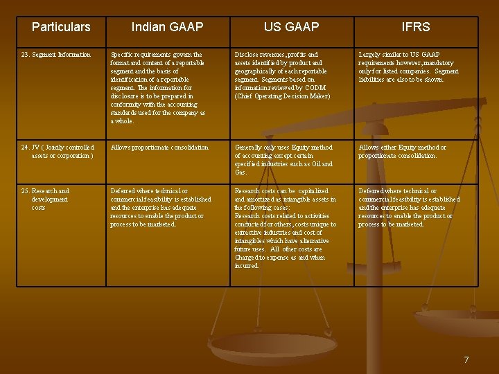 Particulars Indian GAAP US GAAP IFRS 23. Segment Information Specific requirements govern the format