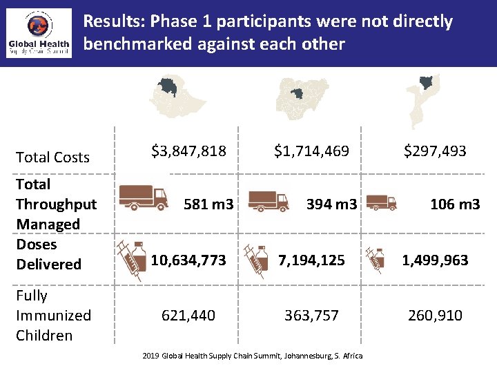 Results: Phase 1 participants were not directly benchmarked against each other Total Costs Total