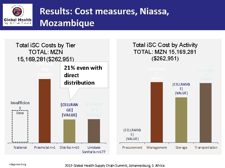 Results: Cost measures, Niassa, Mozambique Total i. SC Cost by Activity TOTAL: MZN 15,
