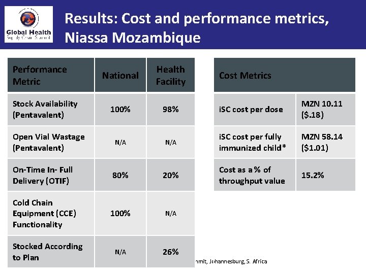 Results: Cost and performance metrics, Niassa Mozambique Performance Metric National Health Facility 100% 98%