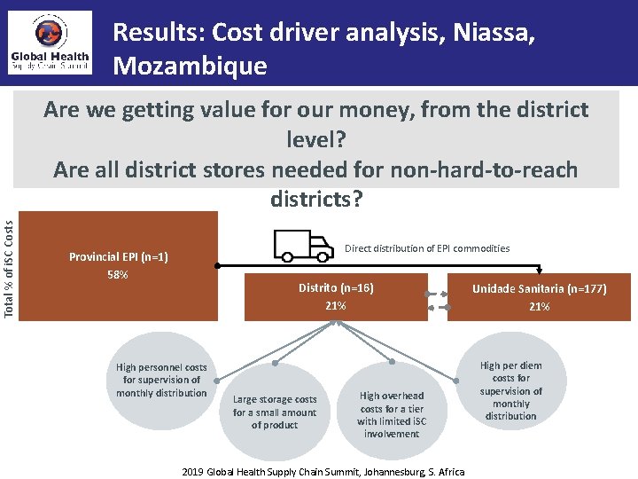 Results: Cost driver analysis, Niassa, Mozambique Total % of i. SC Costs Are we