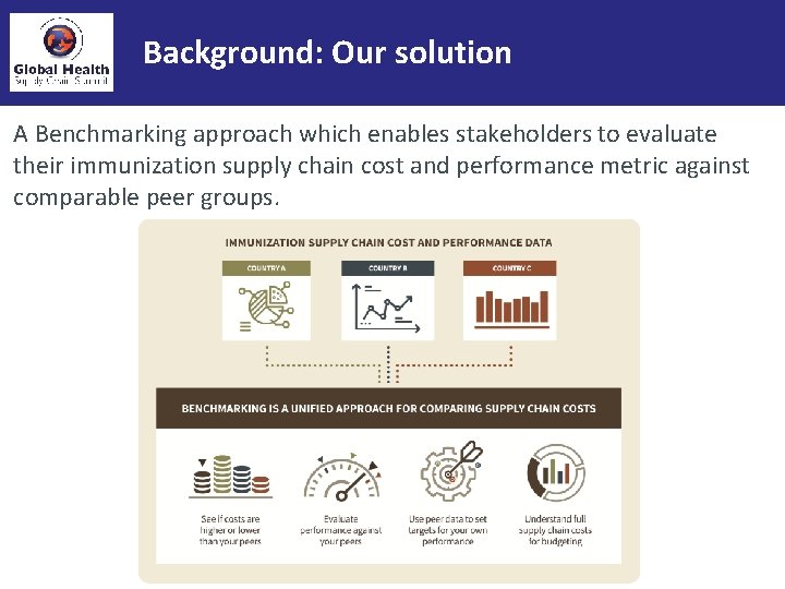 Background: Our solution A Benchmarking approach which enables stakeholders to evaluate their immunization supply