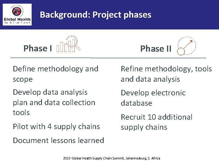 Background: Project phases Phase II Define methodology and scope Refine methodology, tools and data