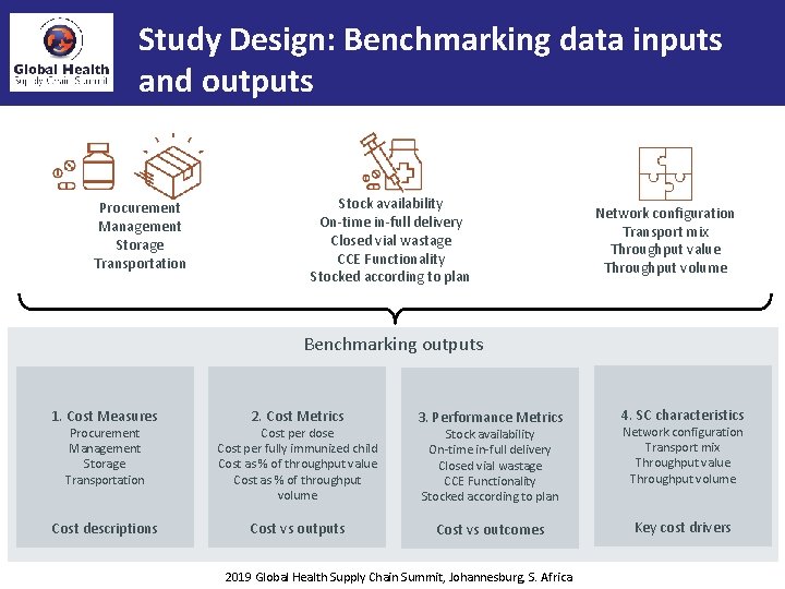 Study Design: Benchmarking data inputs and outputs Procurement Management Storage Transportation Stock availability On-time