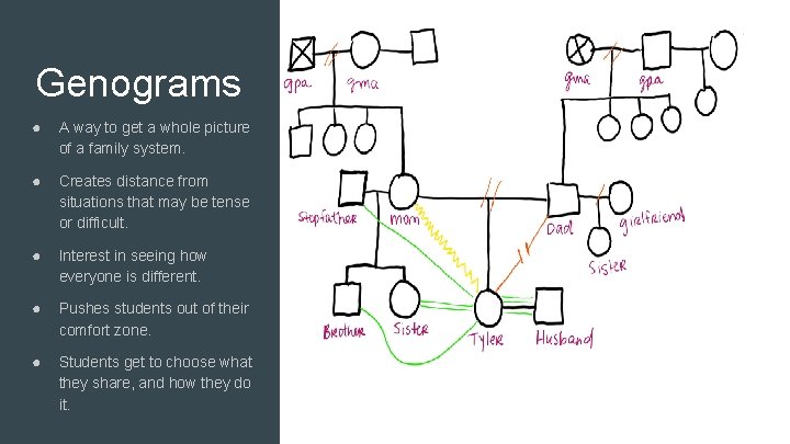 Genograms ● A way to get a whole picture of a family system. ●