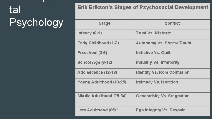 Developmen tal Psychology Erikson’s Stages of Psychosocial Development Stage Conflict Infancy (0 -1) Trust