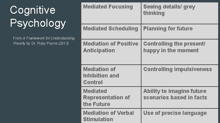 Cognitive Psychology From A Framework for Understanding Poverty by Dr. Ruby Payne (2013) Mediated