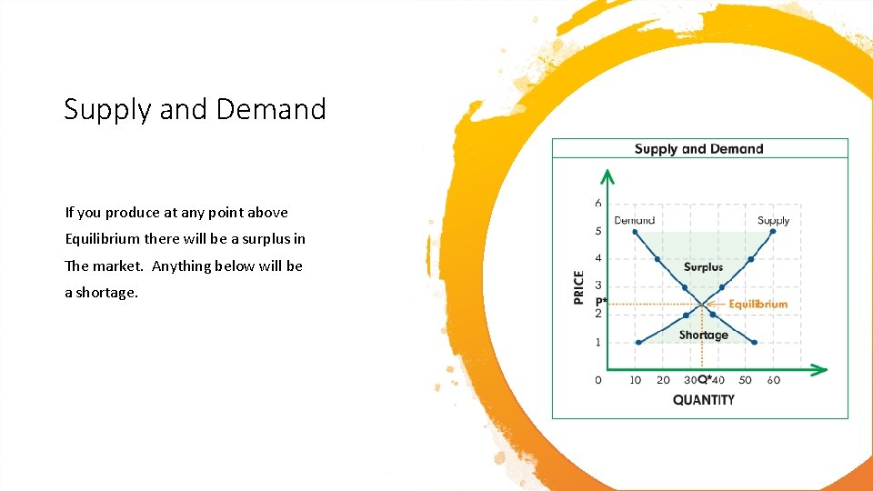 Supply and Demand If you produce at any point above Equilibrium there will be
