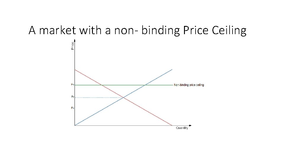 A market with a non- binding Price Ceiling 