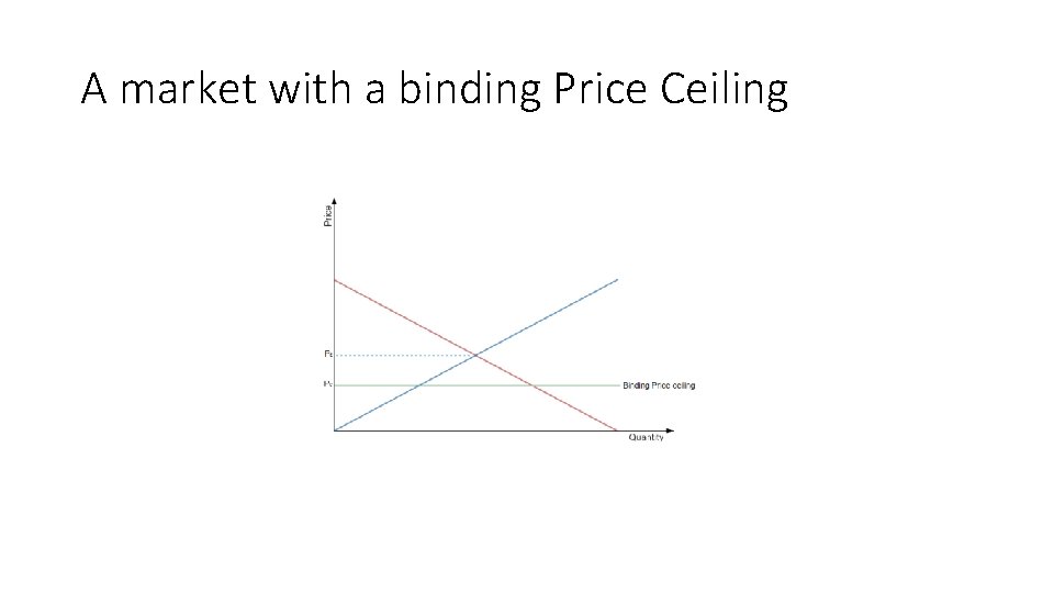 A market with a binding Price Ceiling 
