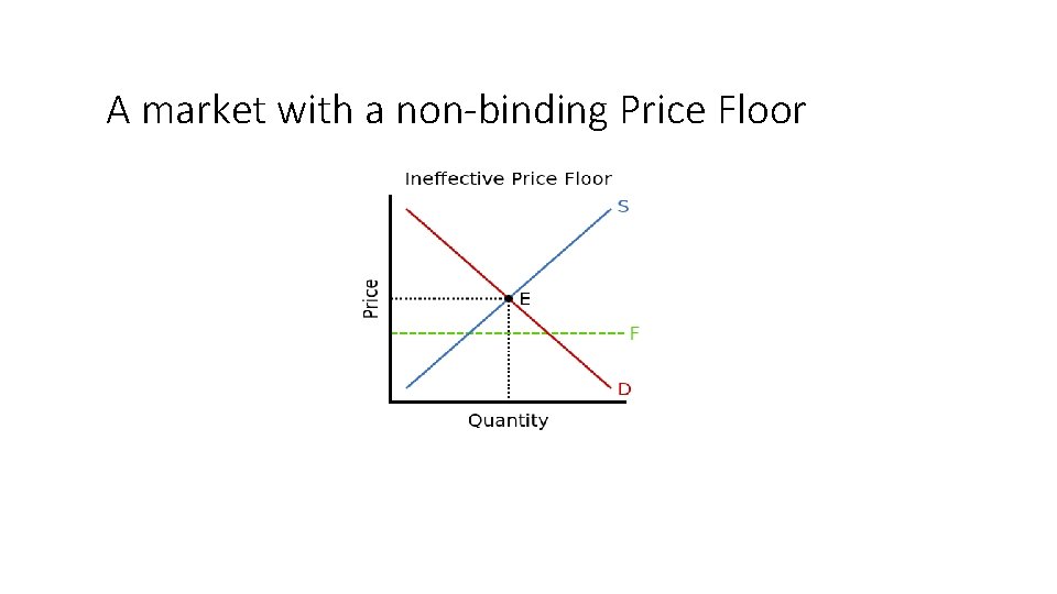 A market with a non-binding Price Floor 