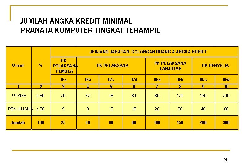 JUMLAH ANGKA KREDIT MINIMAL PRANATA KOMPUTER TINGKAT TERAMPIL JENJANG JABATAN, GOLONGAN RUANG & ANGKA