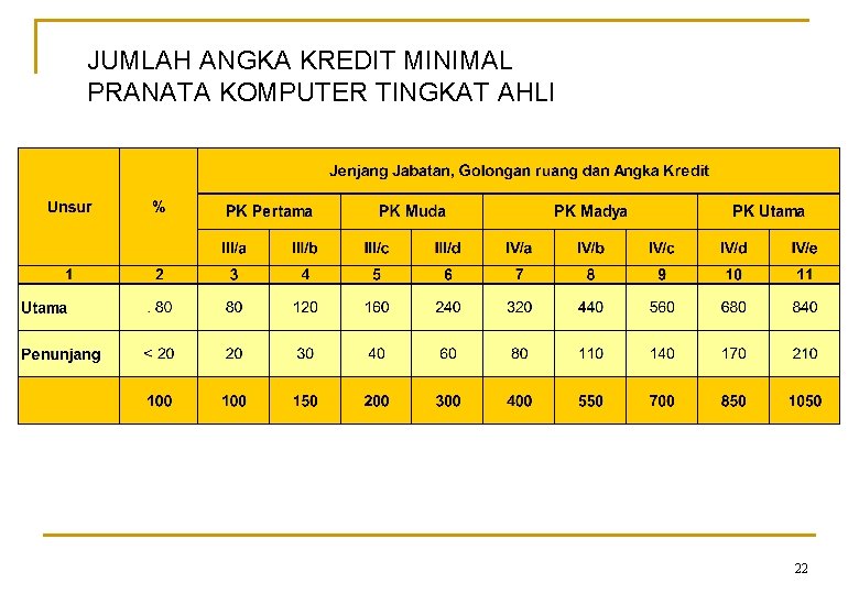 JUMLAH ANGKA KREDIT MINIMAL PRANATA KOMPUTER TINGKAT AHLI 22 