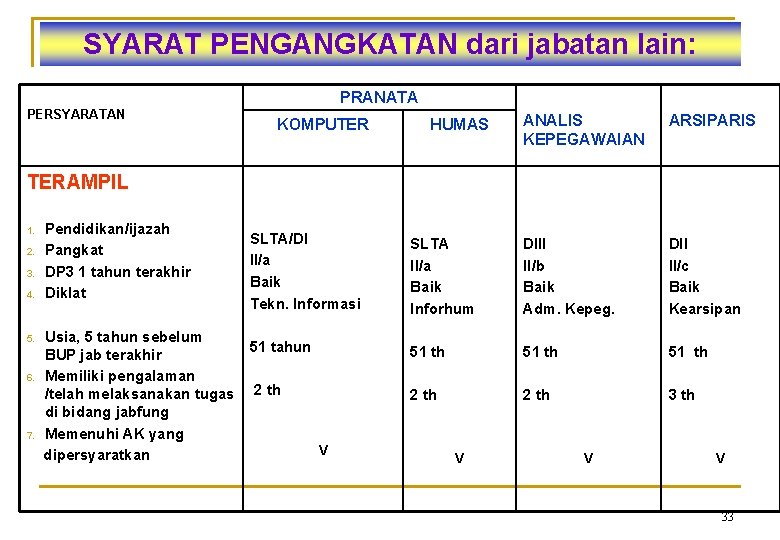 SYARAT PENGANGKATAN dari jabatan lain: PRANATA PERSYARATAN KOMPUTER HUMAS ANALIS KEPEGAWAIAN ARSIPARIS TERAMPIL 1.