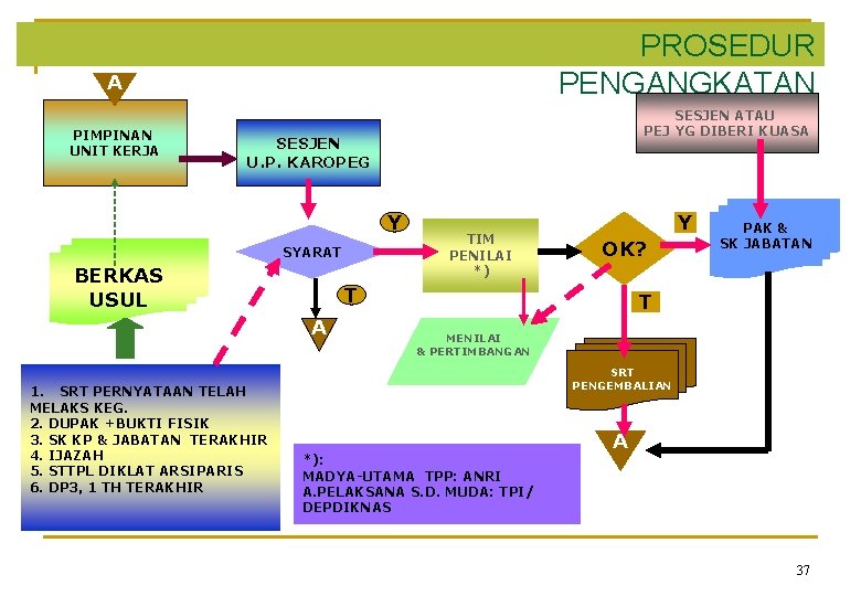 PROSEDUR PENGANGKATAN A PIMPINAN UNIT KERJA SESJEN ATAU PEJ YG DIBERI KUASA SESJEN U.