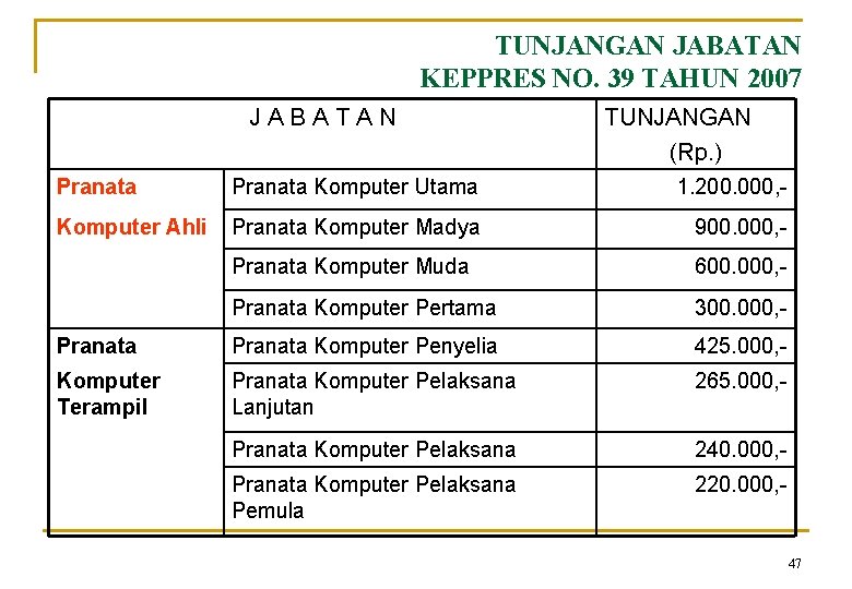 TUNJANGAN JABATAN KEPPRES NO. 39 TAHUN 2007 JABATAN TUNJANGAN (Rp. ) Pranata Komputer Utama