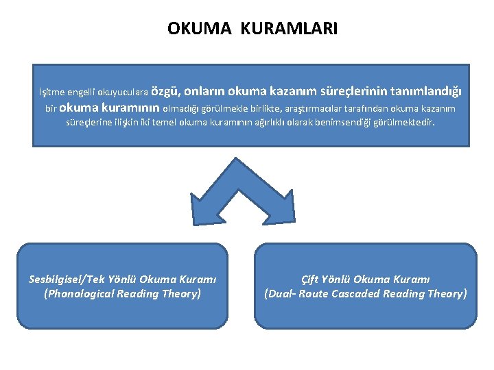 OKUMA KURAMLARI İşitme engelli okuyuculara özgü, onların okuma kazanım süreçlerinin tanımlandığı bir okuma kuramının