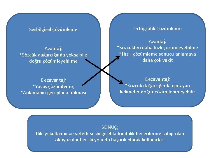 Sesbilgisel Çözümleme Ortografik Çözümleme Avantaj; *Sözcük dağarcığında yoksa bile doğru çözümleyebilme Avantaj; *Sözcükleri daha