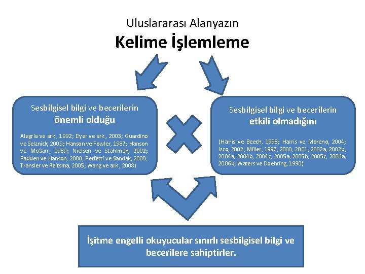 Uluslararası Alanyazın Kelime İşlemleme Sesbilgisel bilgi ve becerilerin önemli olduğu Alegria ve ark. ,