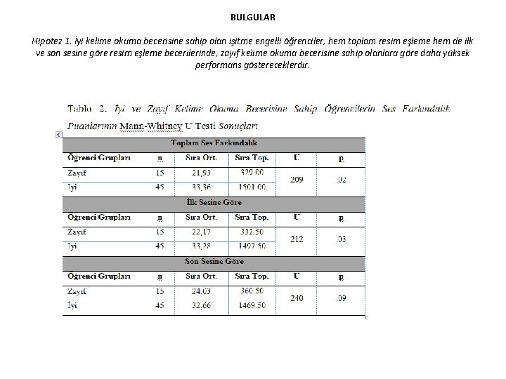 BULGULAR Hipotez 1. İyi kelime okuma becerisine sahip olan işitme engelli öğrenciler, hem toplam