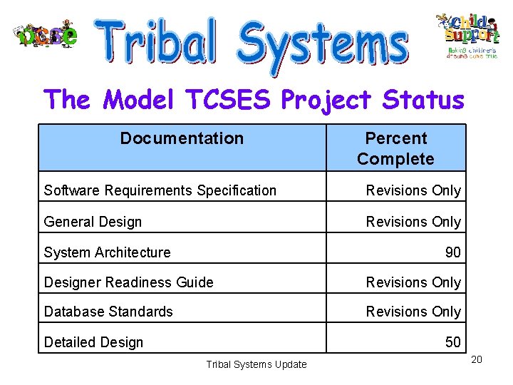The Model TCSES Project Status Documentation Percent Complete Software Requirements Specification Revisions Only General