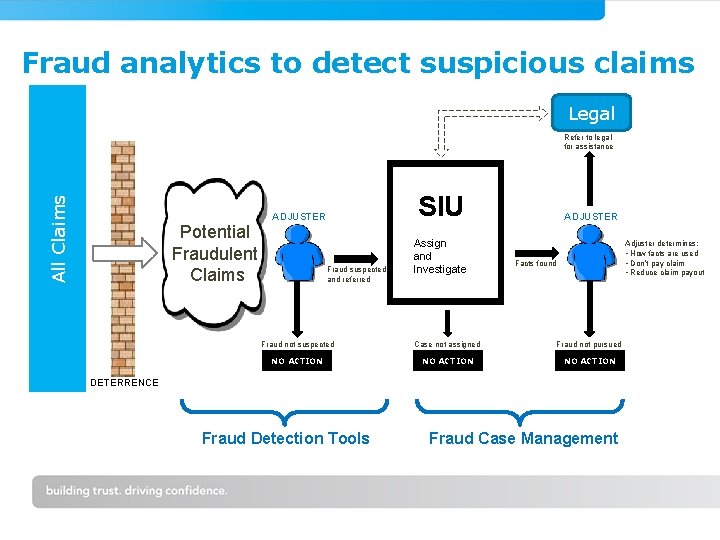 Fraud analytics to detect suspicious claims Legal All Claims Refer to legal for assistance