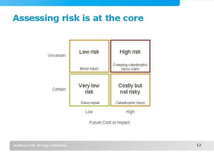 Assessing risk is at the core Uncertain Certain Low risk High risk Minor injury
