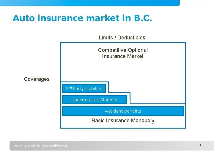 Auto insurance market in B. C. Limits / Deductibles Competitive Optional Insurance Market Coverages