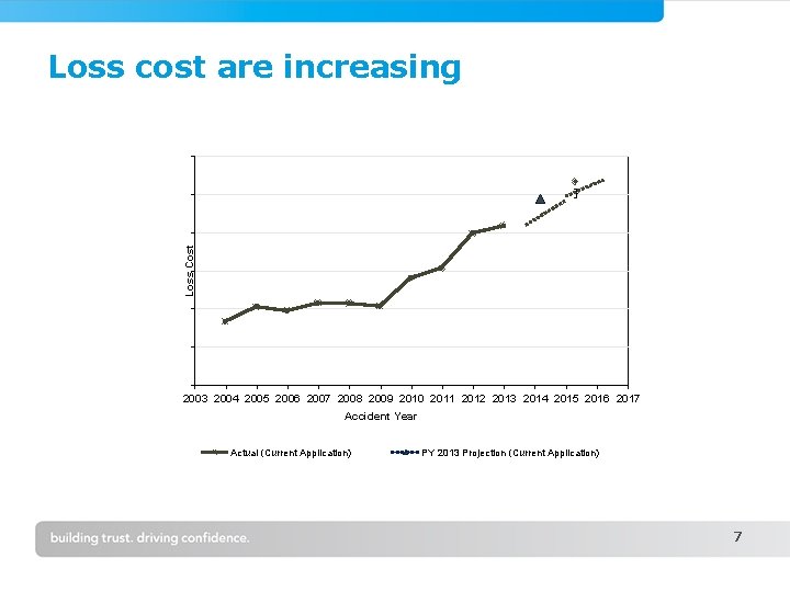 Loss Cost Loss cost are increasing 2003 2004 2005 2006 2007 2008 2009 2010