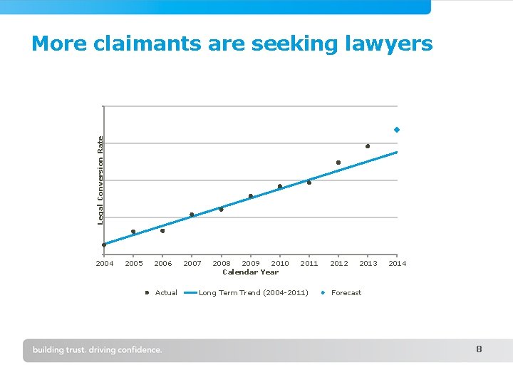 Legal Conversion Rate More claimants are seeking lawyers 2004 2005 2006 Actual 2007 2008