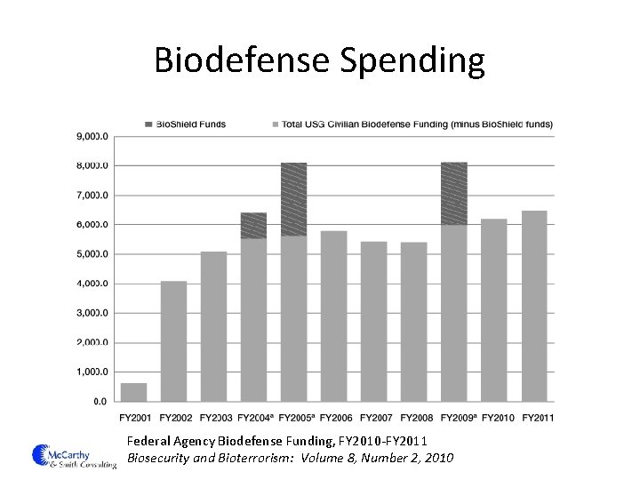 Biodefense Spending Federal Agency Biodefense Funding, FY 2010 -FY 2011 Biosecurity and Bioterrorism: Volume