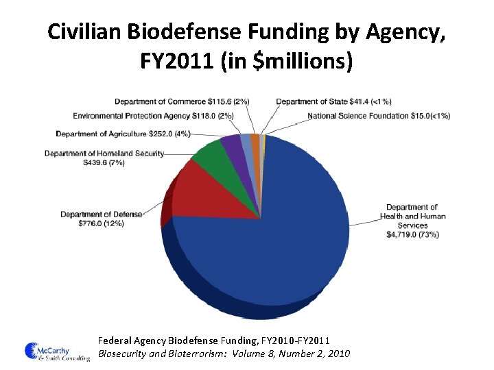 Civilian Biodefense Funding by Agency, FY 2011 (in $millions) Federal Agency Biodefense Funding, FY