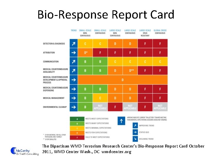 Bio-Response Report Card The Bipartisan WMD Terrorism Research Center’s Bio-Response Report Card October 2011,