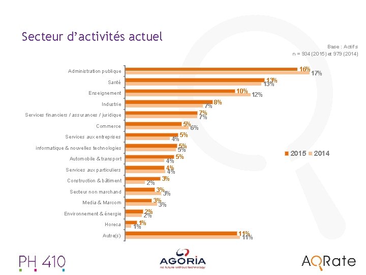 Secteur d’activités actuel Base : Actifs n = 934 (2015) et 979 (2014) 16%